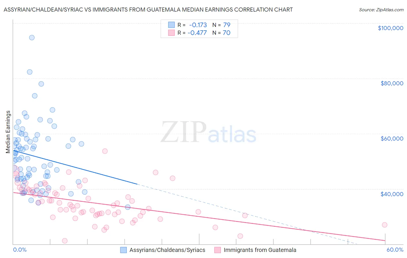 Assyrian/Chaldean/Syriac vs Immigrants from Guatemala Median Earnings