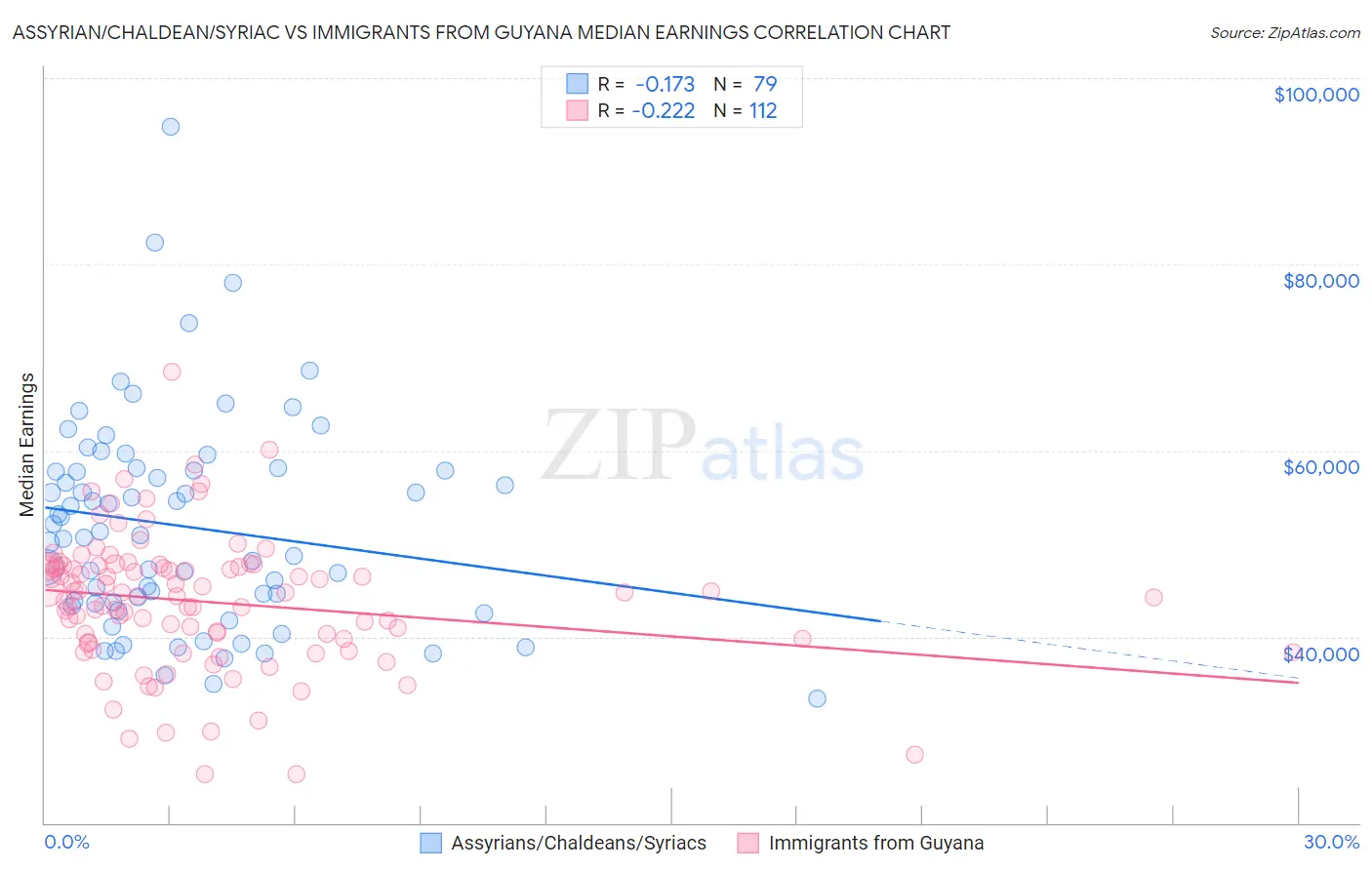 Assyrian/Chaldean/Syriac vs Immigrants from Guyana Median Earnings