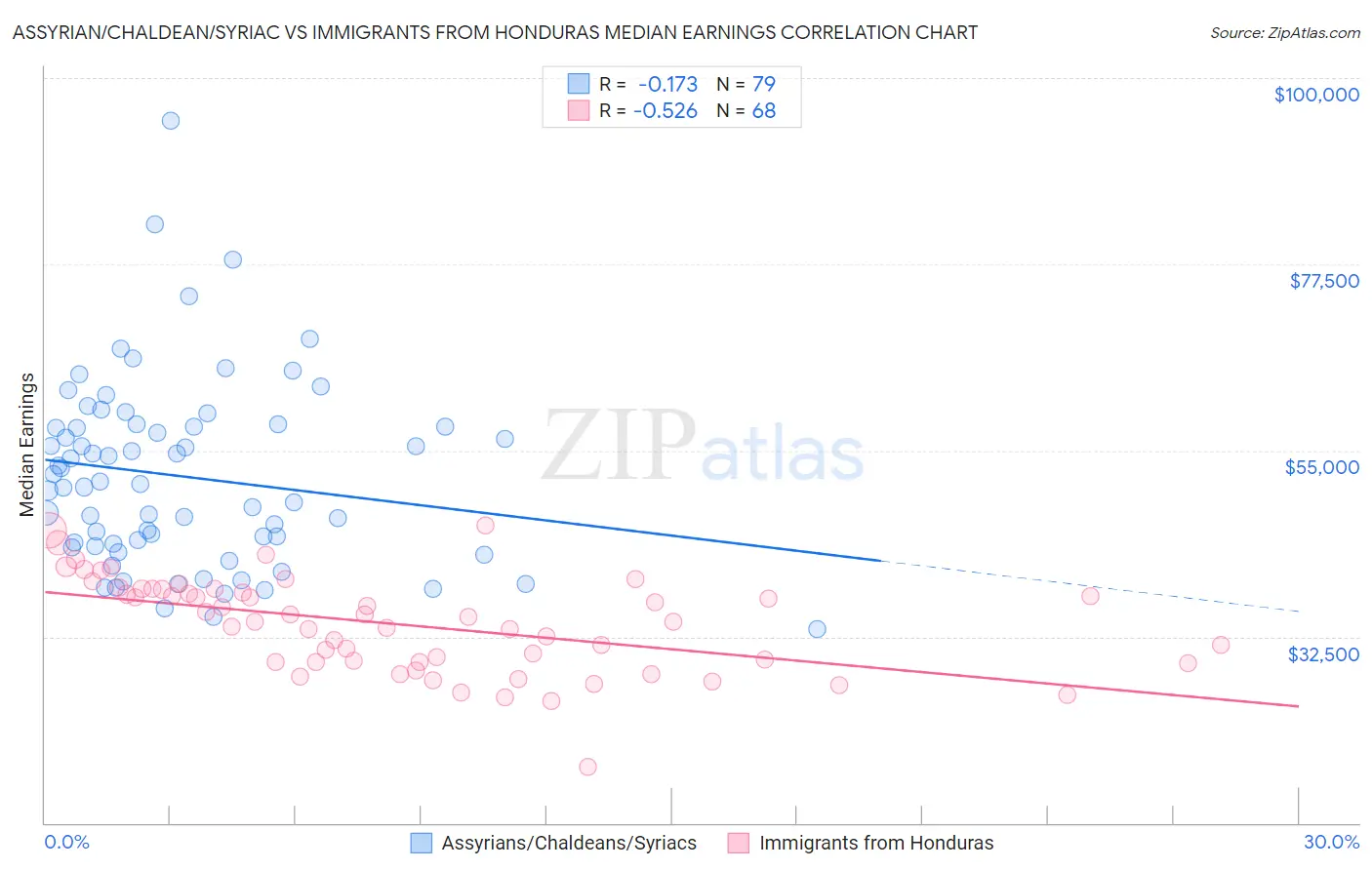 Assyrian/Chaldean/Syriac vs Immigrants from Honduras Median Earnings
