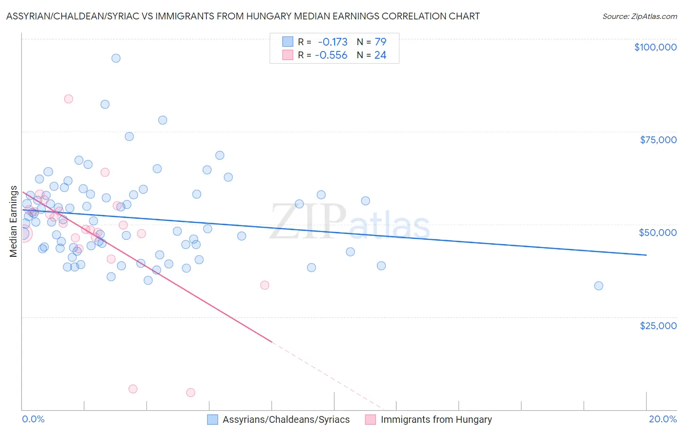 Assyrian/Chaldean/Syriac vs Immigrants from Hungary Median Earnings