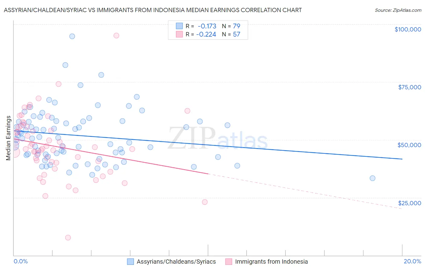 Assyrian/Chaldean/Syriac vs Immigrants from Indonesia Median Earnings