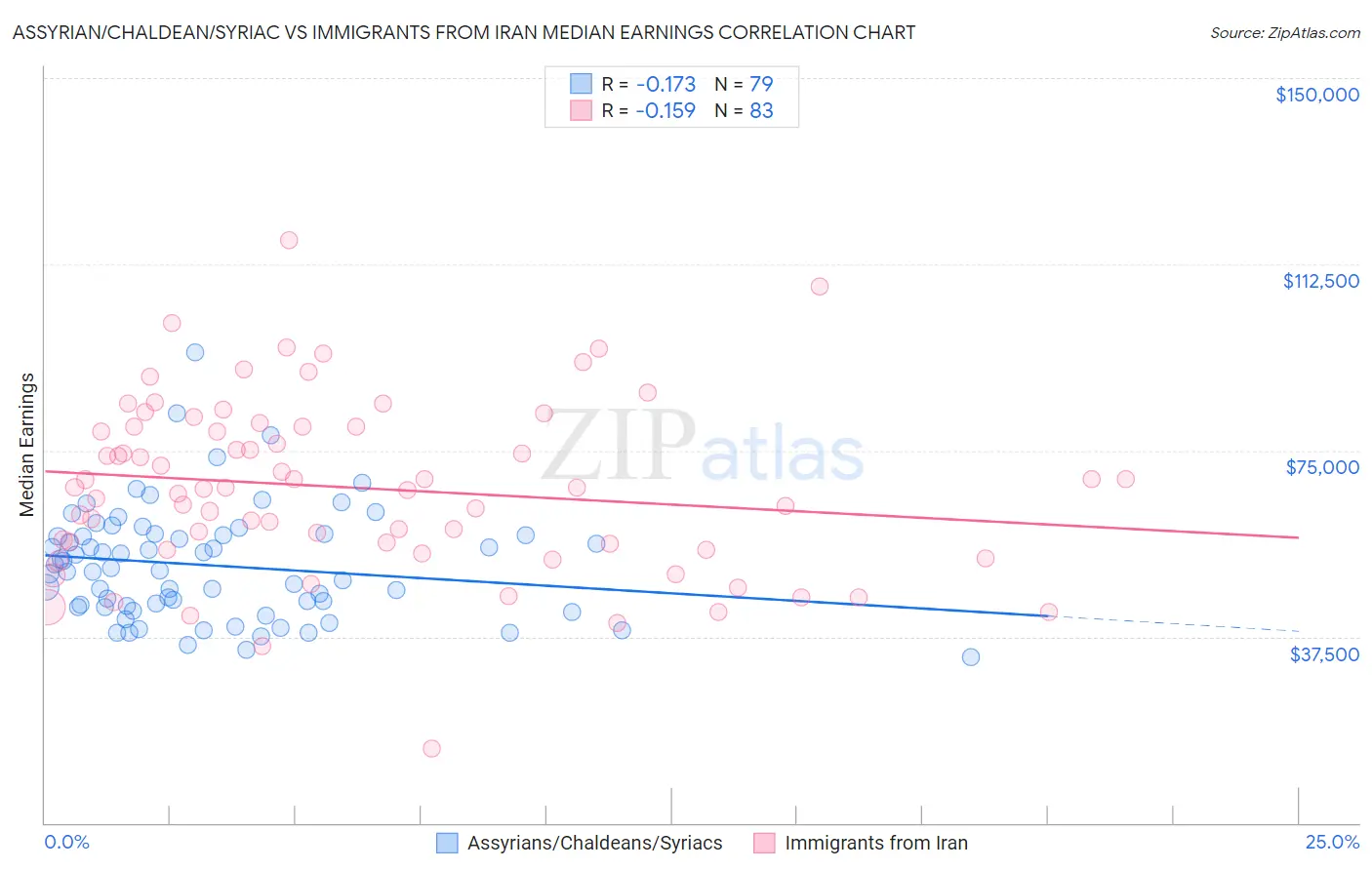 Assyrian/Chaldean/Syriac vs Immigrants from Iran Median Earnings