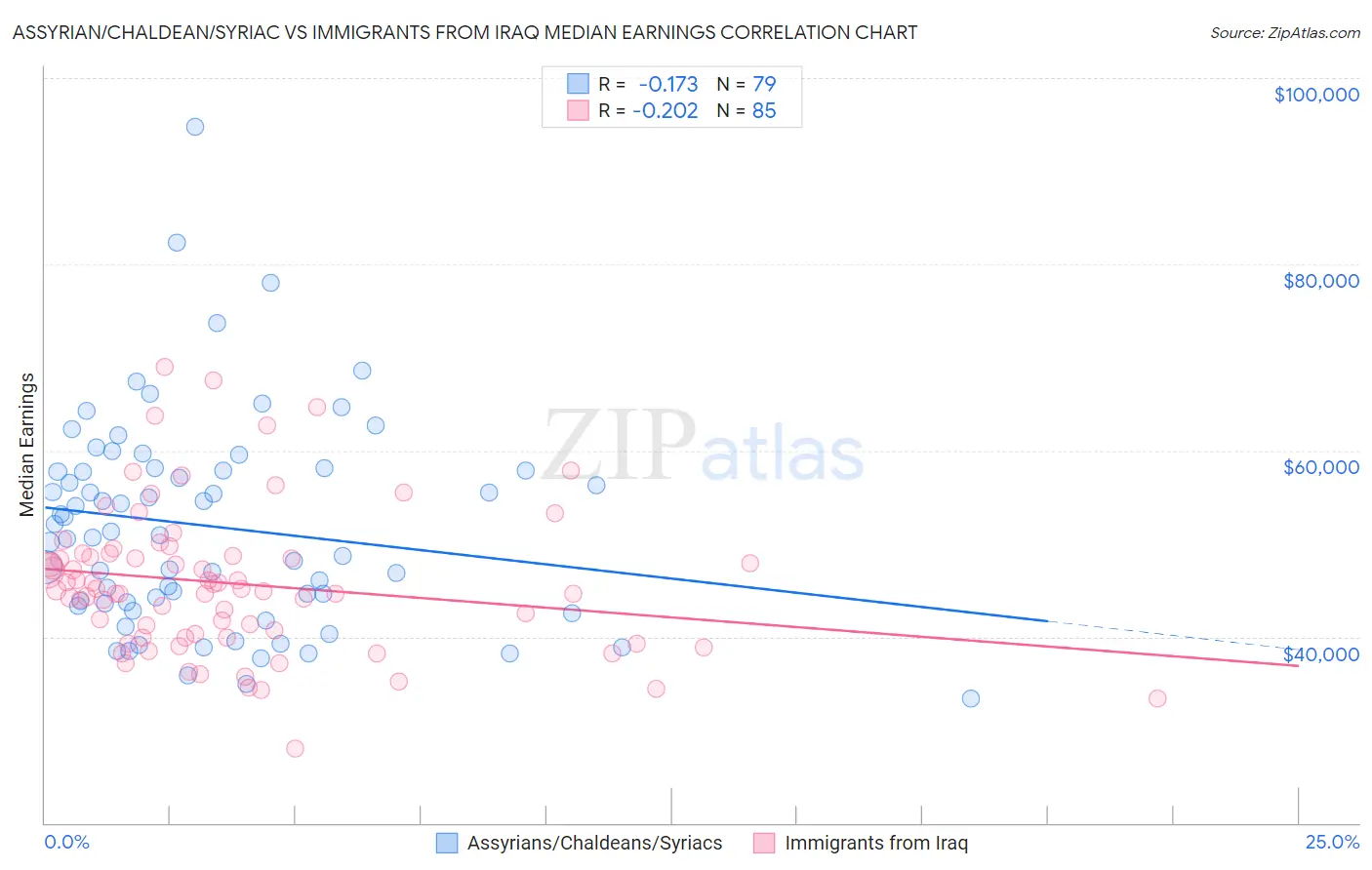 Assyrian/Chaldean/Syriac vs Immigrants from Iraq Median Earnings