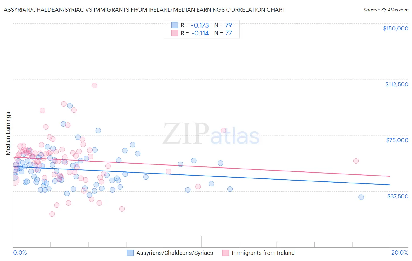 Assyrian/Chaldean/Syriac vs Immigrants from Ireland Median Earnings