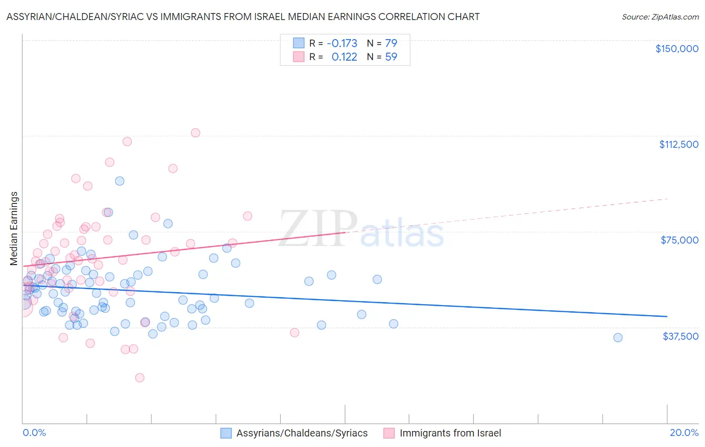 Assyrian/Chaldean/Syriac vs Immigrants from Israel Median Earnings
