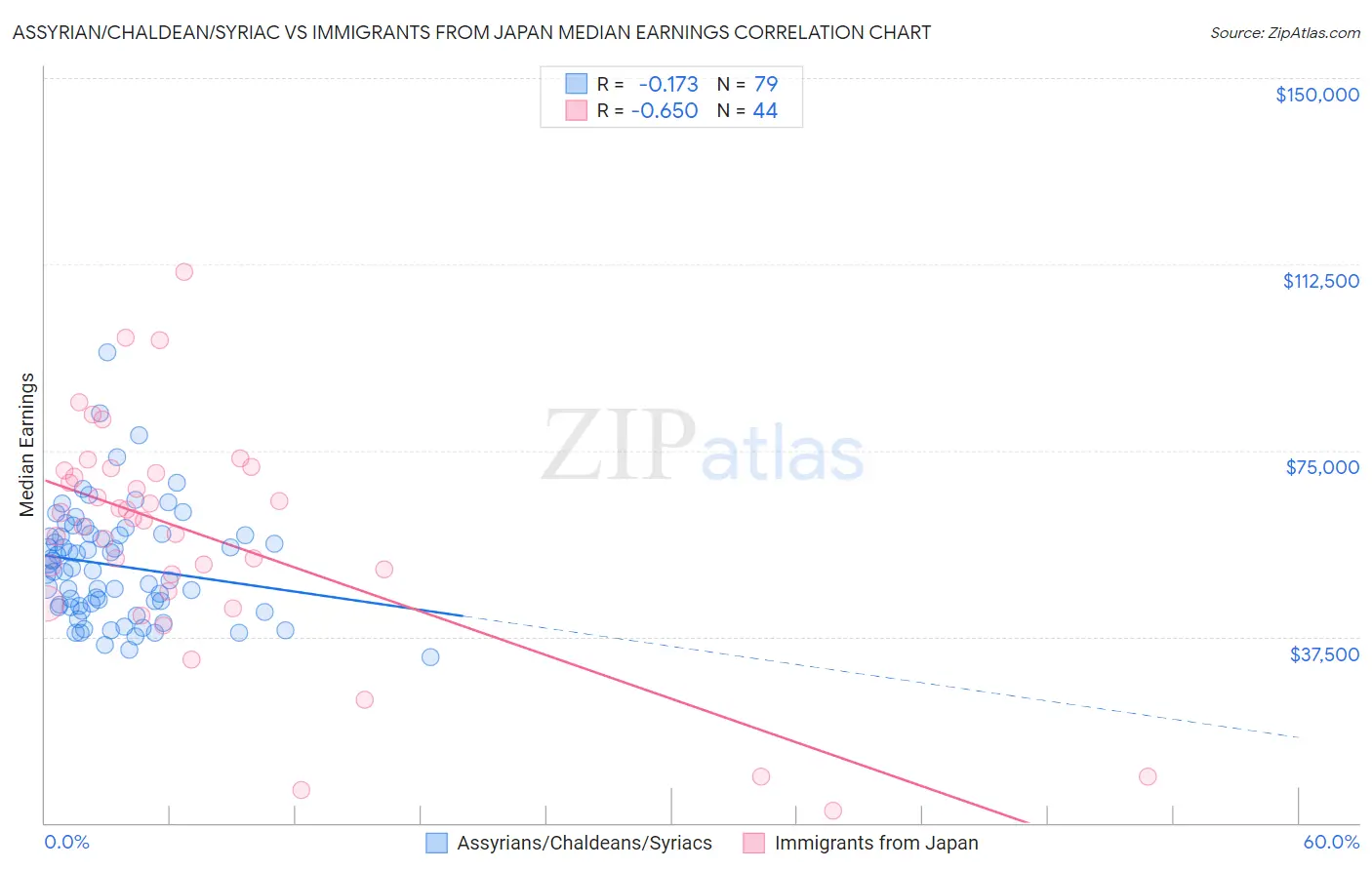 Assyrian/Chaldean/Syriac vs Immigrants from Japan Median Earnings