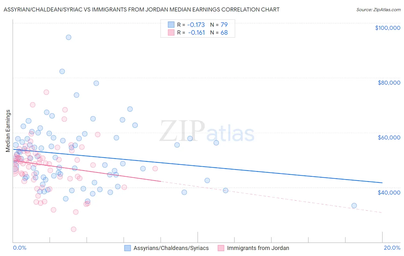 Assyrian/Chaldean/Syriac vs Immigrants from Jordan Median Earnings