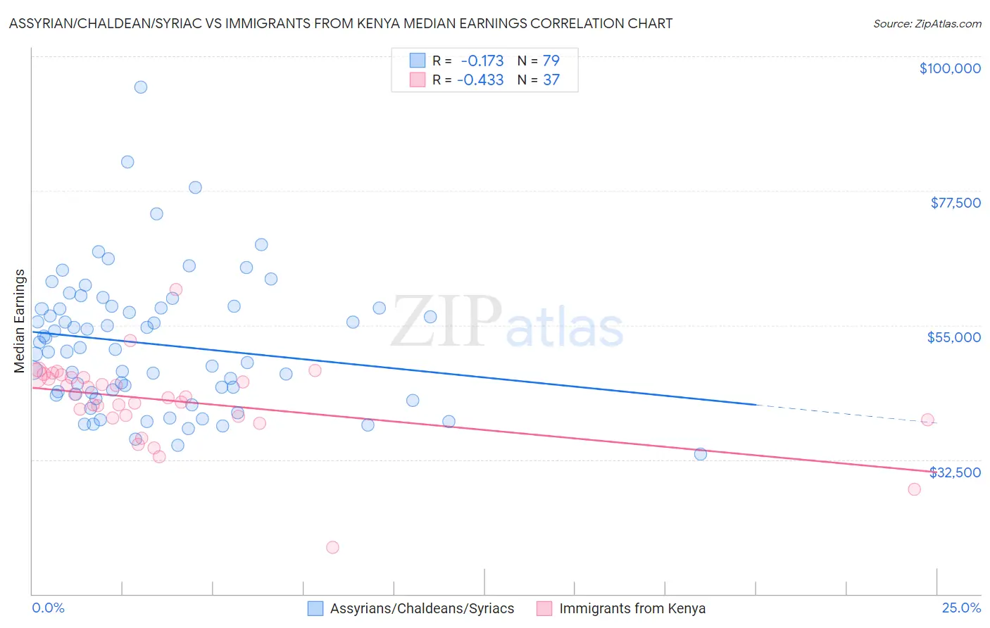 Assyrian/Chaldean/Syriac vs Immigrants from Kenya Median Earnings