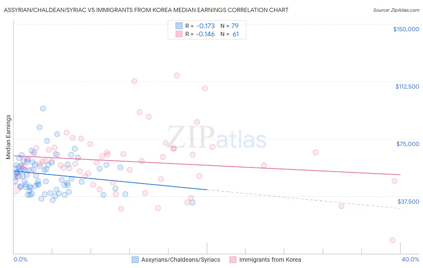 Assyrian/Chaldean/Syriac vs Immigrants from Korea Median Earnings