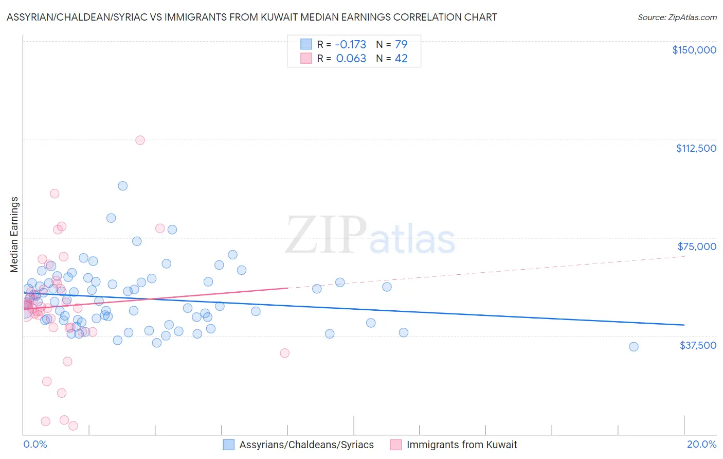 Assyrian/Chaldean/Syriac vs Immigrants from Kuwait Median Earnings