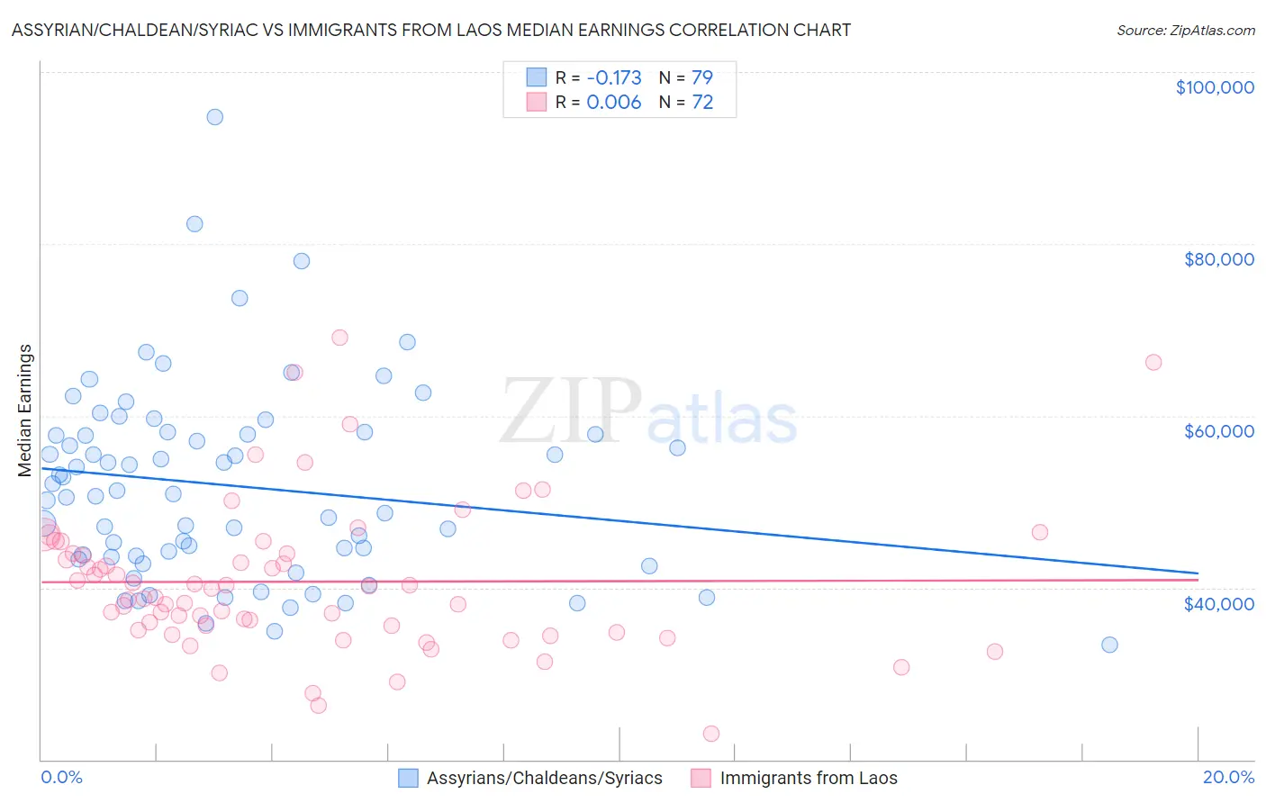 Assyrian/Chaldean/Syriac vs Immigrants from Laos Median Earnings