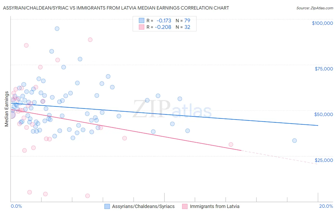 Assyrian/Chaldean/Syriac vs Immigrants from Latvia Median Earnings