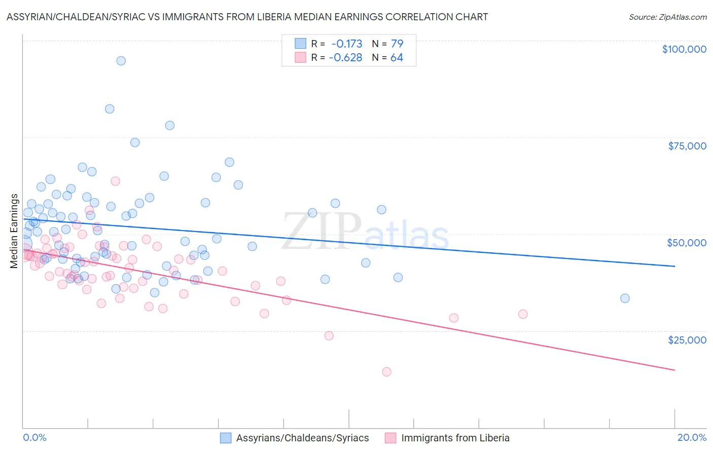 Assyrian/Chaldean/Syriac vs Immigrants from Liberia Median Earnings