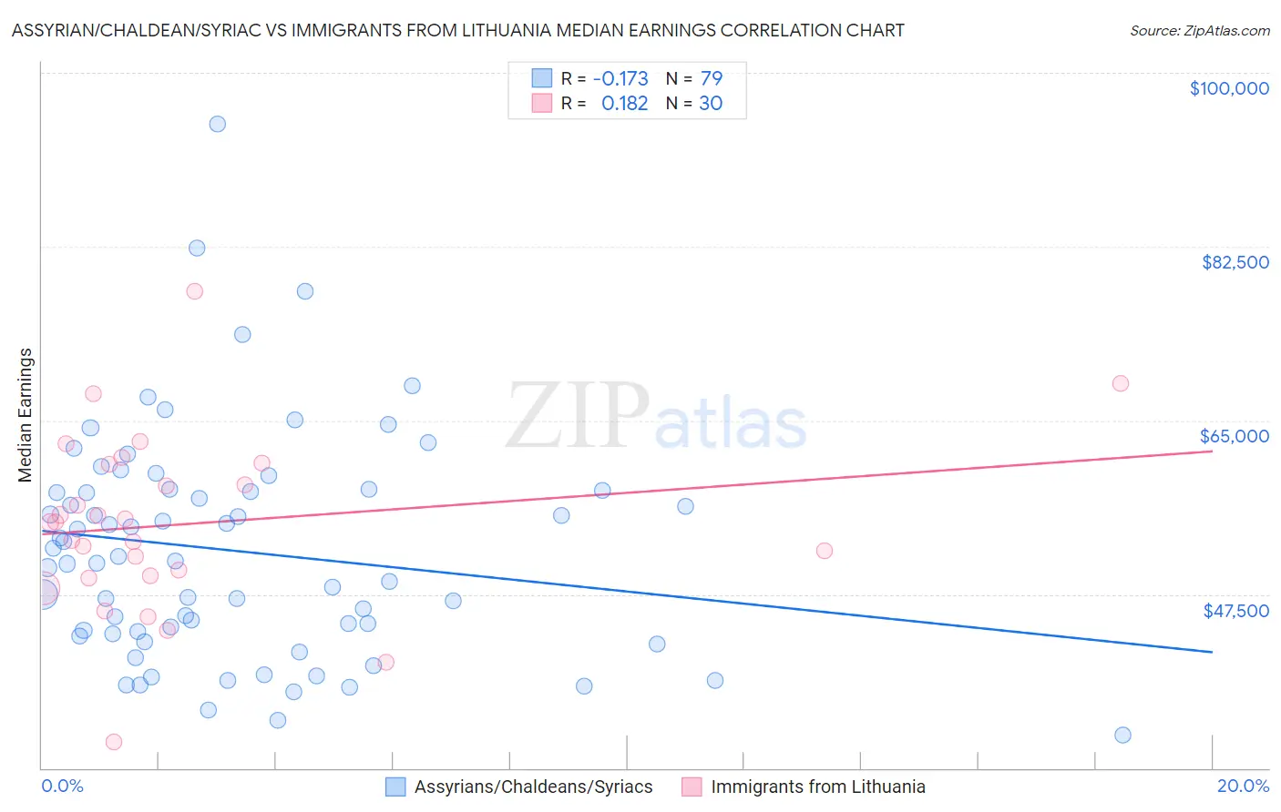 Assyrian/Chaldean/Syriac vs Immigrants from Lithuania Median Earnings