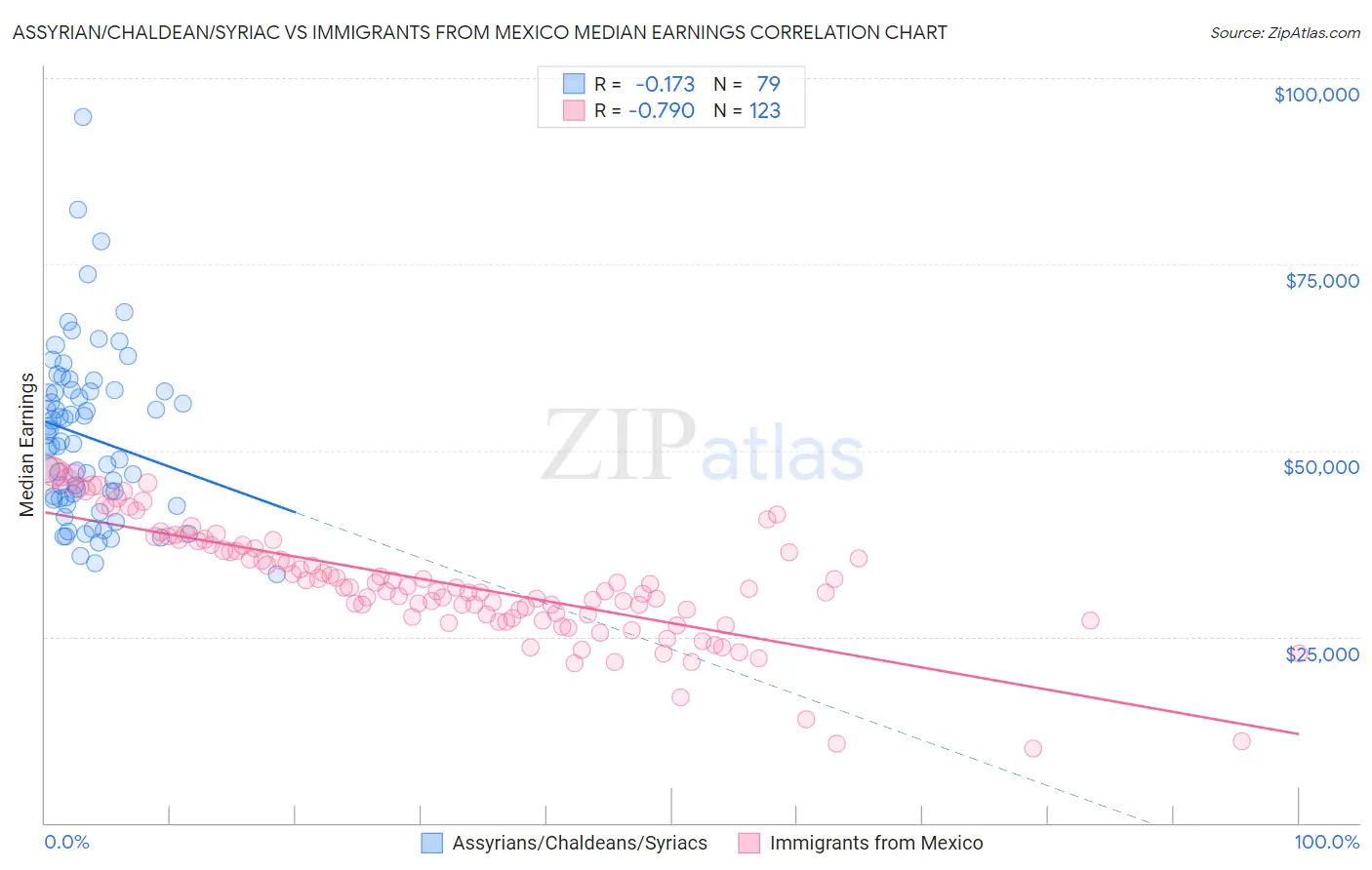 Assyrian/Chaldean/Syriac vs Immigrants from Mexico Median Earnings