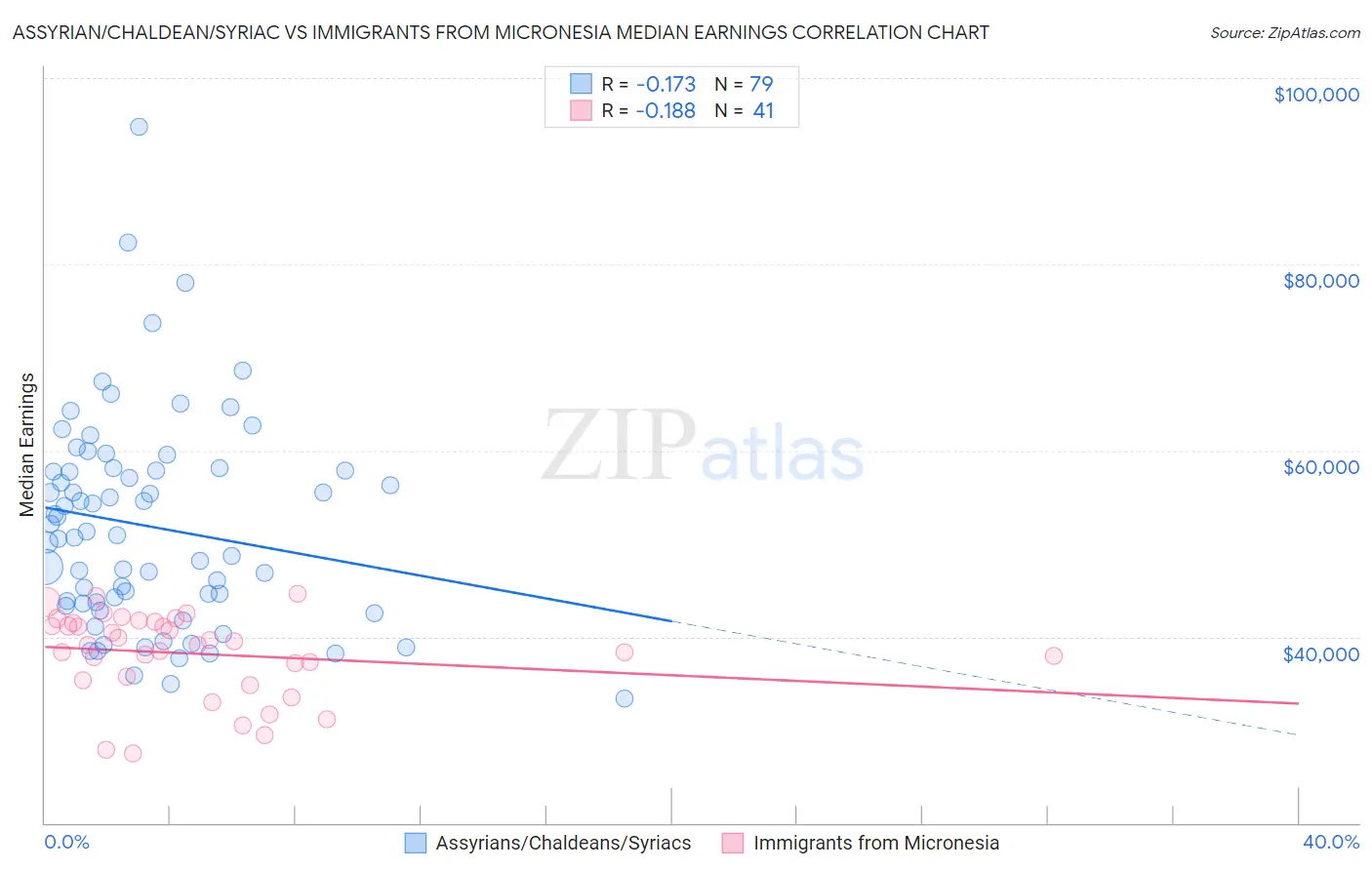 Assyrian/Chaldean/Syriac vs Immigrants from Micronesia Median Earnings