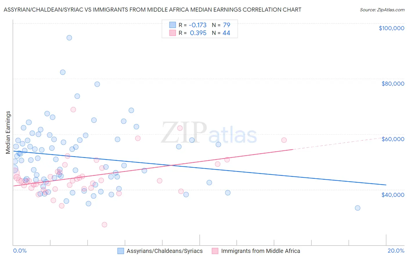 Assyrian/Chaldean/Syriac vs Immigrants from Middle Africa Median Earnings