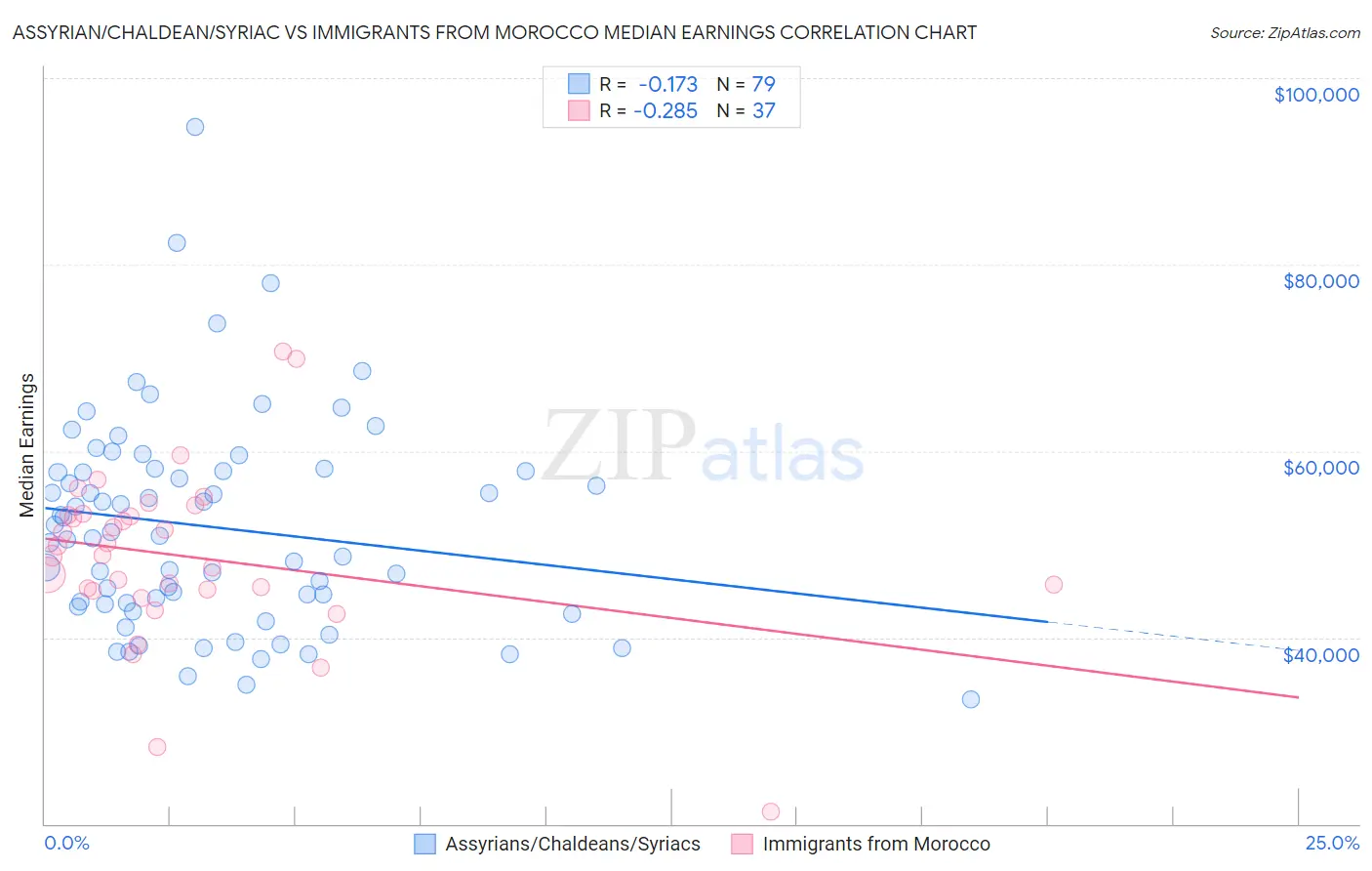 Assyrian/Chaldean/Syriac vs Immigrants from Morocco Median Earnings