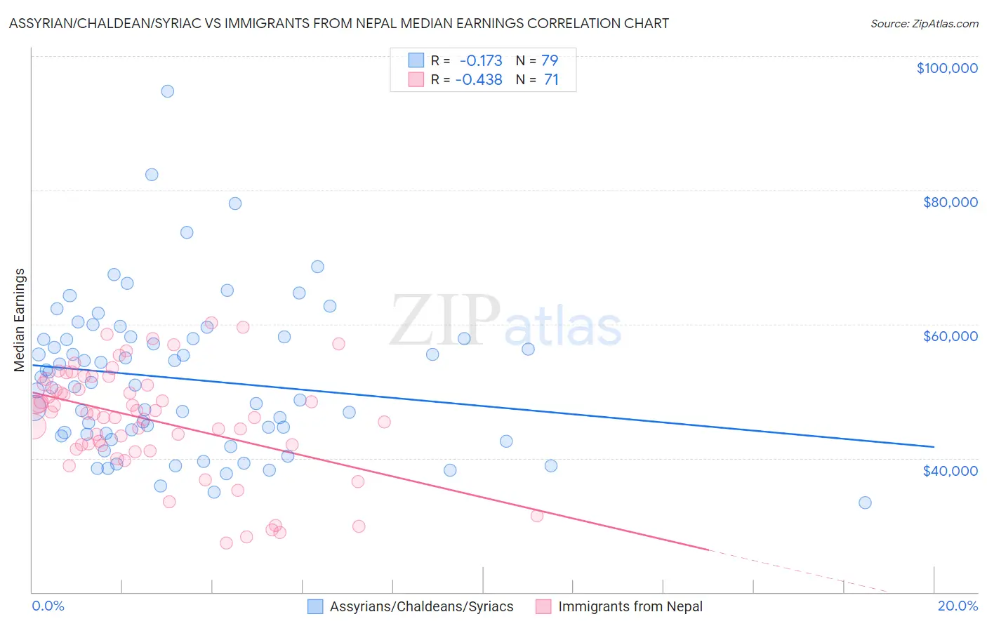 Assyrian/Chaldean/Syriac vs Immigrants from Nepal Median Earnings