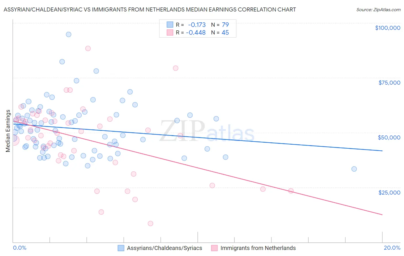 Assyrian/Chaldean/Syriac vs Immigrants from Netherlands Median Earnings