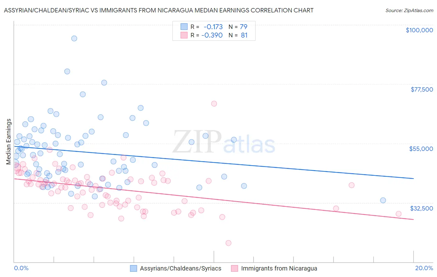 Assyrian/Chaldean/Syriac vs Immigrants from Nicaragua Median Earnings