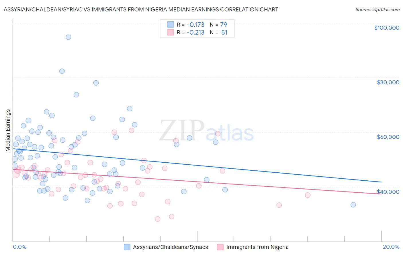 Assyrian/Chaldean/Syriac vs Immigrants from Nigeria Median Earnings