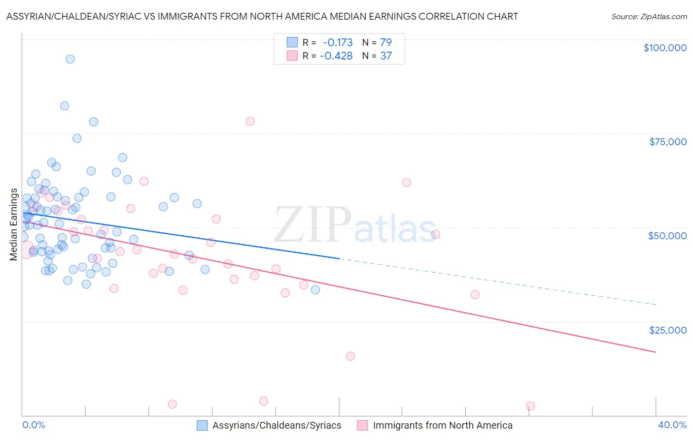 Assyrian/Chaldean/Syriac vs Immigrants from North America Median Earnings