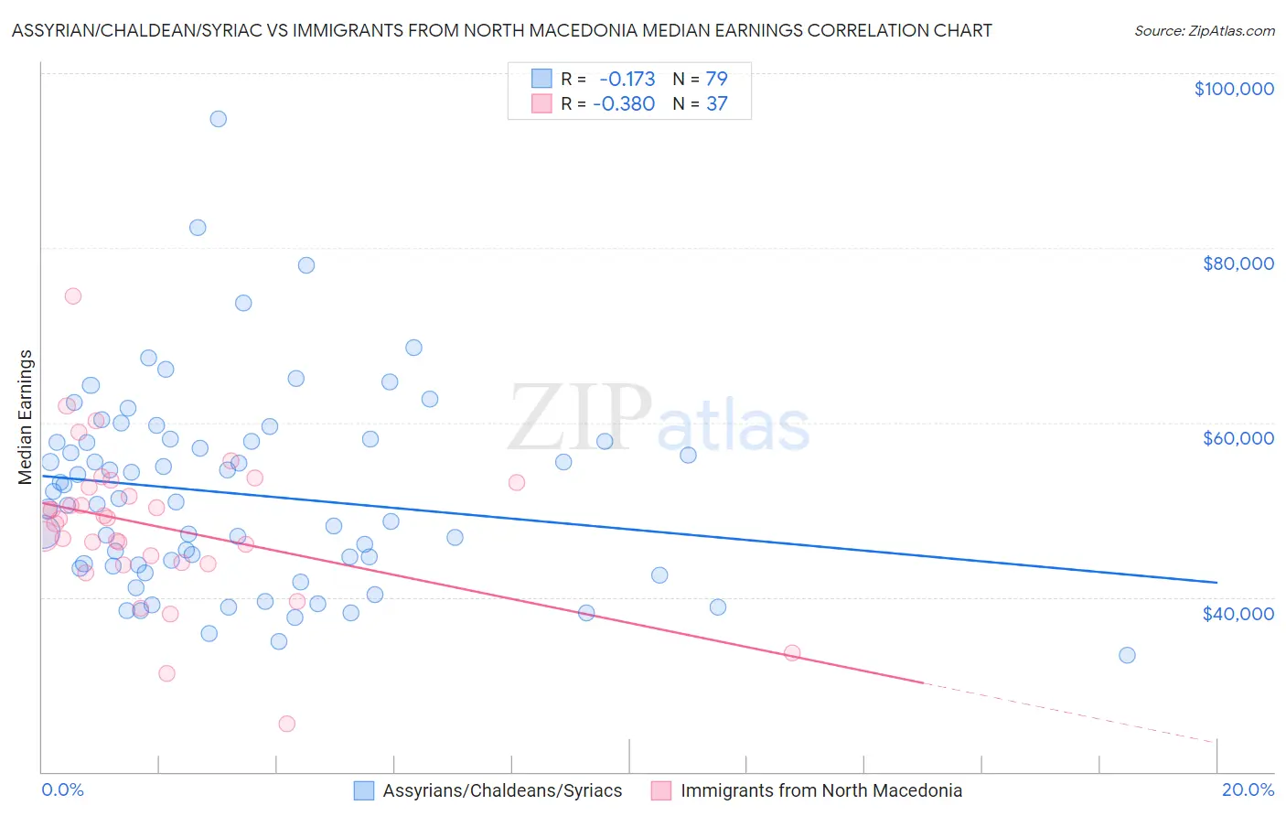 Assyrian/Chaldean/Syriac vs Immigrants from North Macedonia Median Earnings