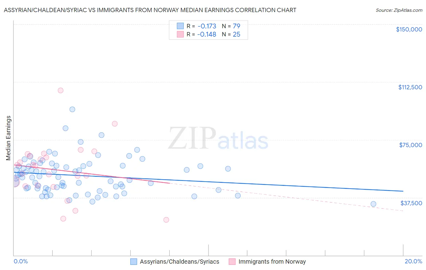 Assyrian/Chaldean/Syriac vs Immigrants from Norway Median Earnings