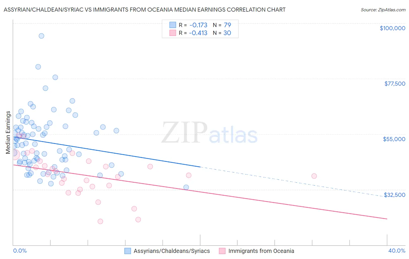 Assyrian/Chaldean/Syriac vs Immigrants from Oceania Median Earnings