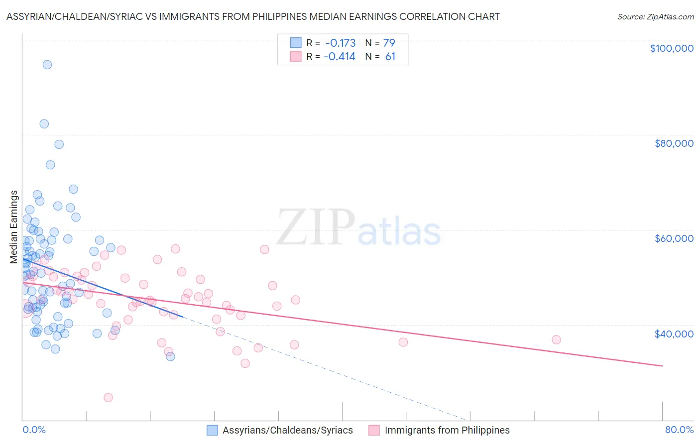 Assyrian/Chaldean/Syriac vs Immigrants from Philippines Median Earnings