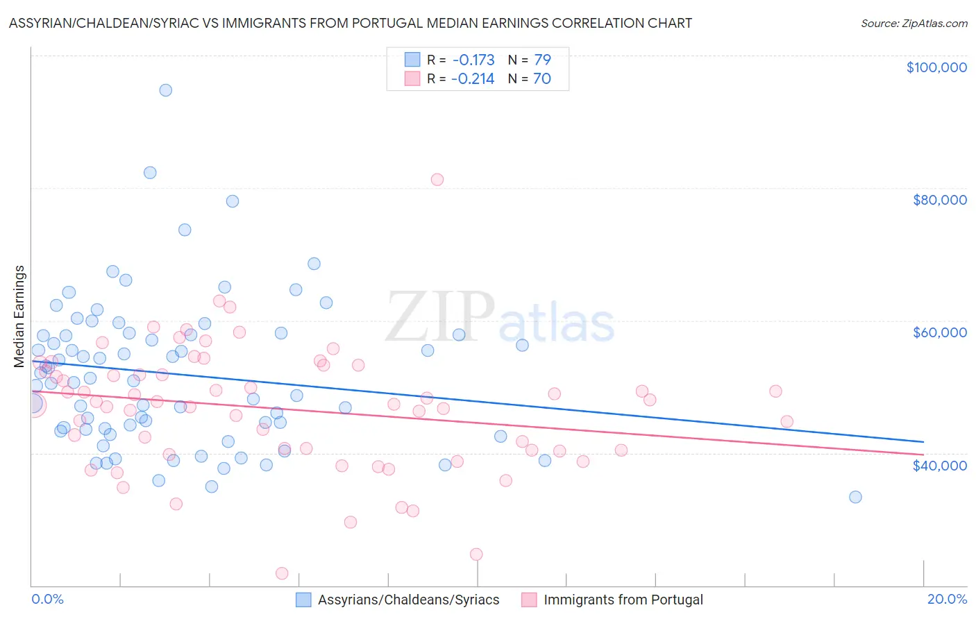 Assyrian/Chaldean/Syriac vs Immigrants from Portugal Median Earnings