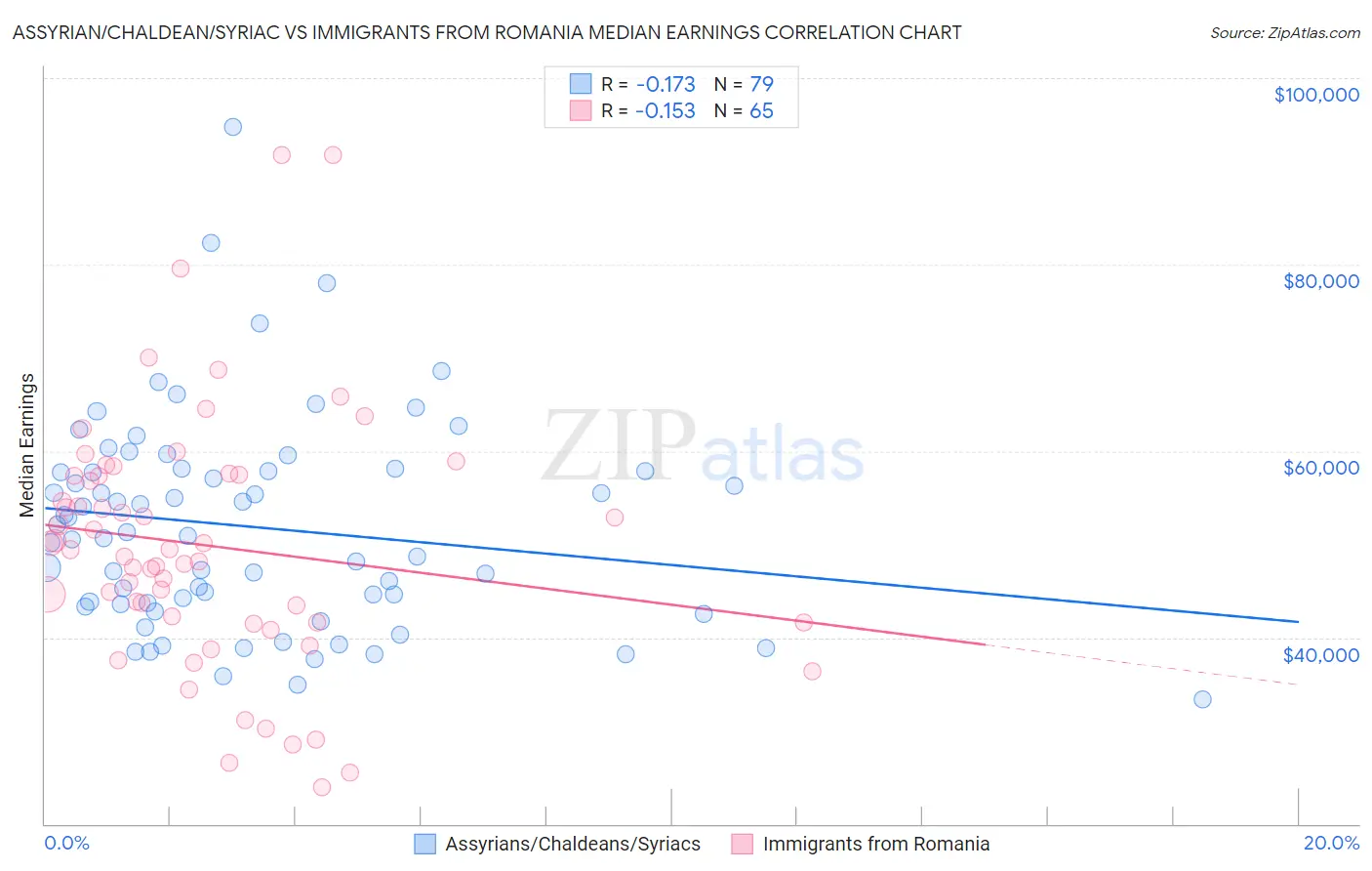 Assyrian/Chaldean/Syriac vs Immigrants from Romania Median Earnings