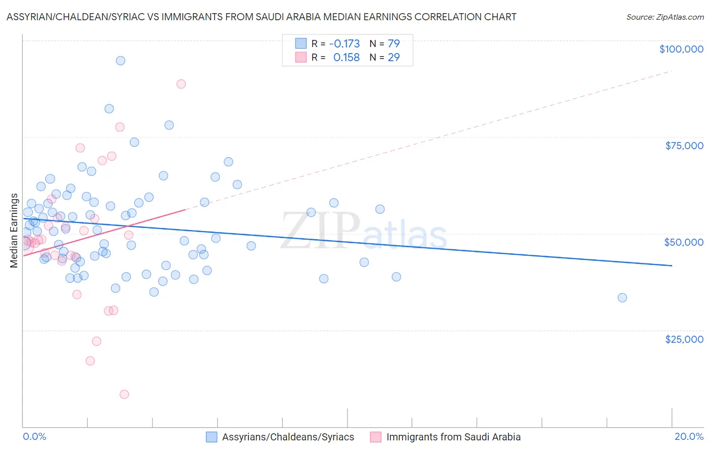 Assyrian/Chaldean/Syriac vs Immigrants from Saudi Arabia Median Earnings