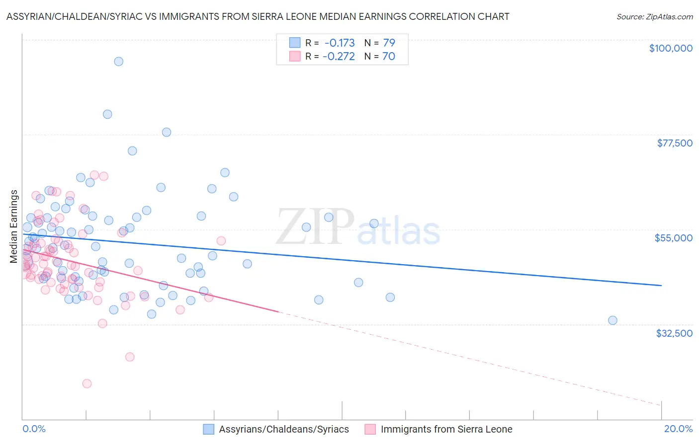 Assyrian/Chaldean/Syriac vs Immigrants from Sierra Leone Median Earnings