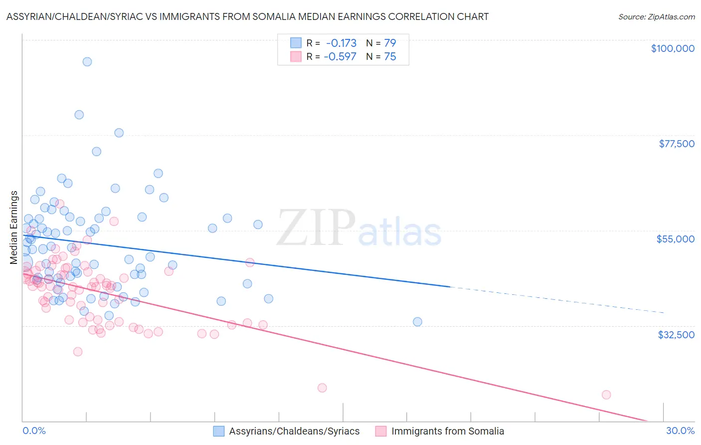 Assyrian/Chaldean/Syriac vs Immigrants from Somalia Median Earnings
