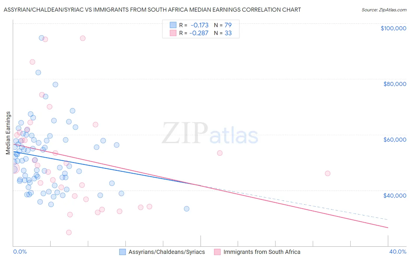 Assyrian/Chaldean/Syriac vs Immigrants from South Africa Median Earnings