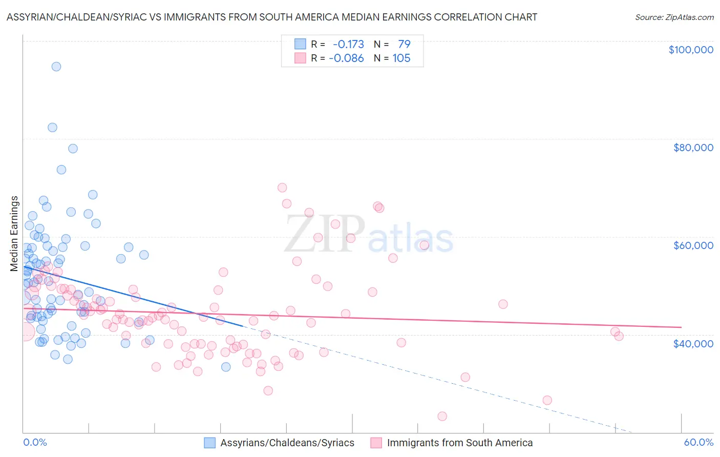 Assyrian/Chaldean/Syriac vs Immigrants from South America Median Earnings