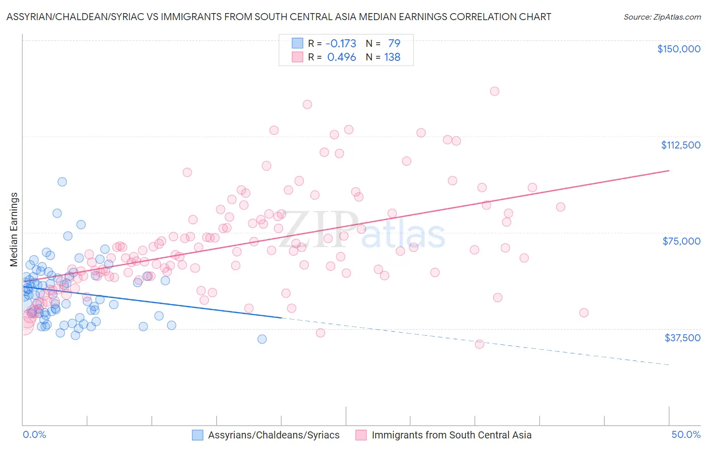Assyrian/Chaldean/Syriac vs Immigrants from South Central Asia Median Earnings