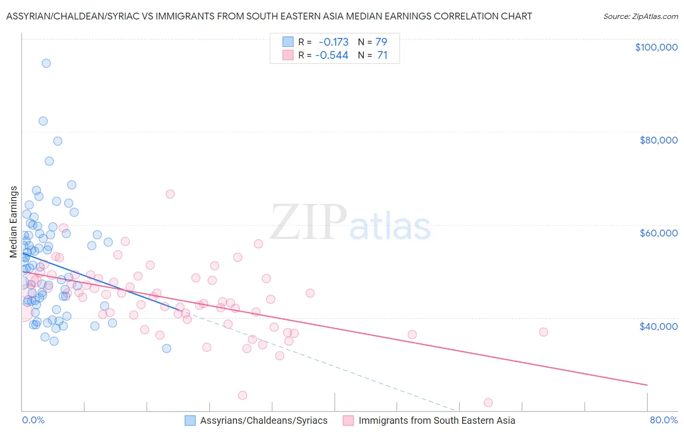 Assyrian/Chaldean/Syriac vs Immigrants from South Eastern Asia Median Earnings