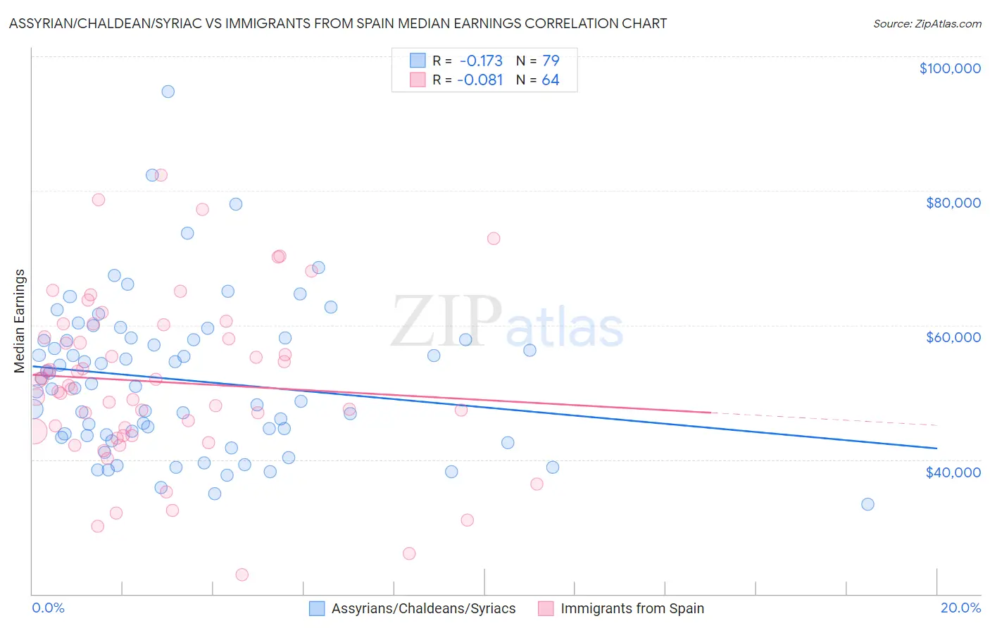 Assyrian/Chaldean/Syriac vs Immigrants from Spain Median Earnings