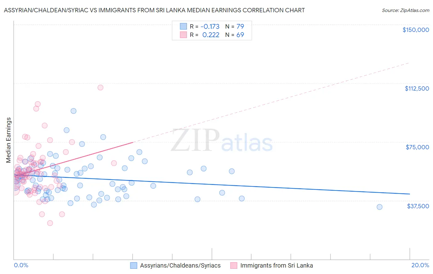 Assyrian/Chaldean/Syriac vs Immigrants from Sri Lanka Median Earnings