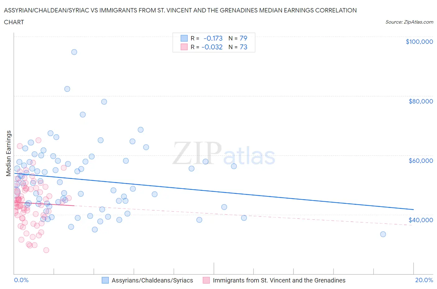 Assyrian/Chaldean/Syriac vs Immigrants from St. Vincent and the Grenadines Median Earnings