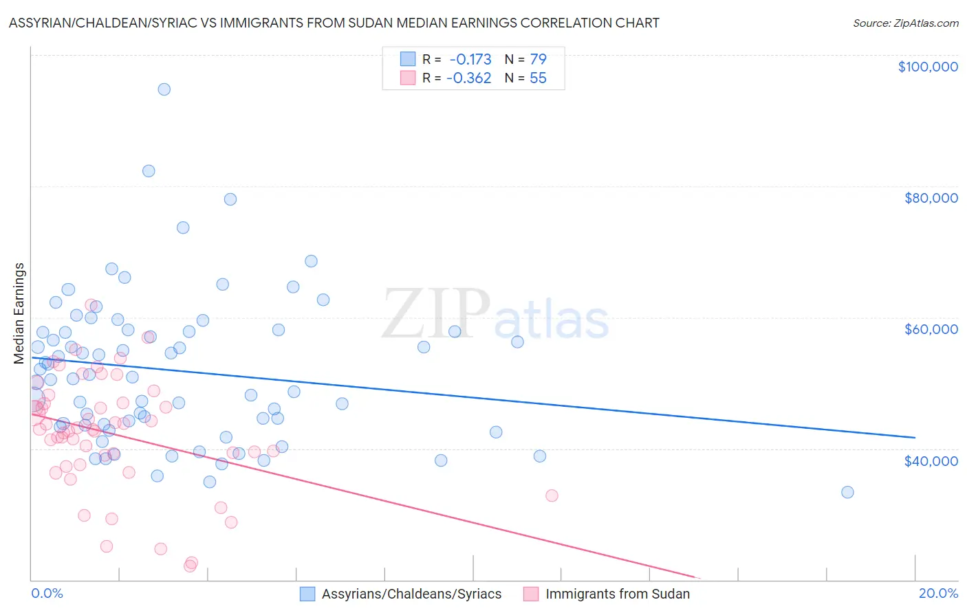 Assyrian/Chaldean/Syriac vs Immigrants from Sudan Median Earnings