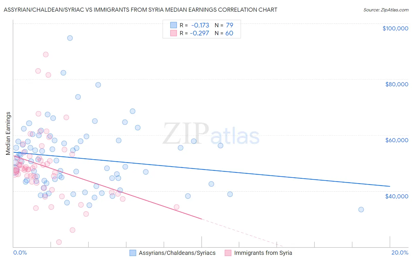 Assyrian/Chaldean/Syriac vs Immigrants from Syria Median Earnings