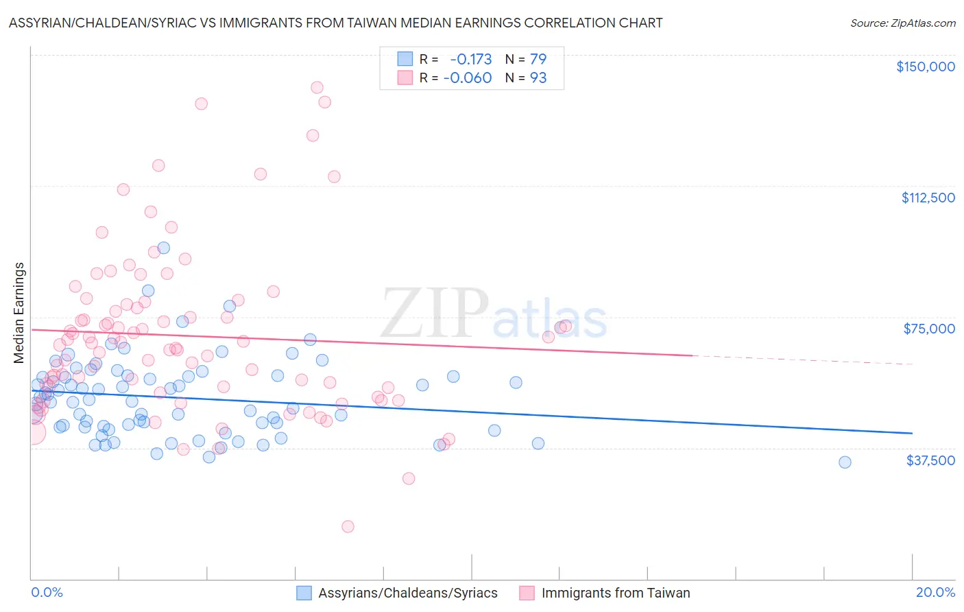 Assyrian/Chaldean/Syriac vs Immigrants from Taiwan Median Earnings