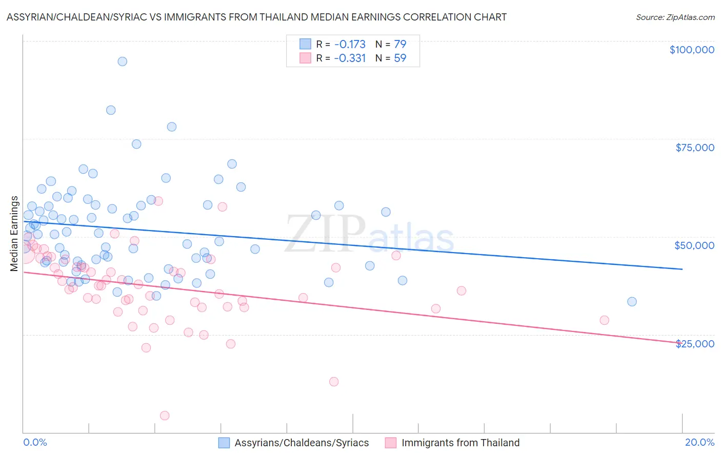 Assyrian/Chaldean/Syriac vs Immigrants from Thailand Median Earnings