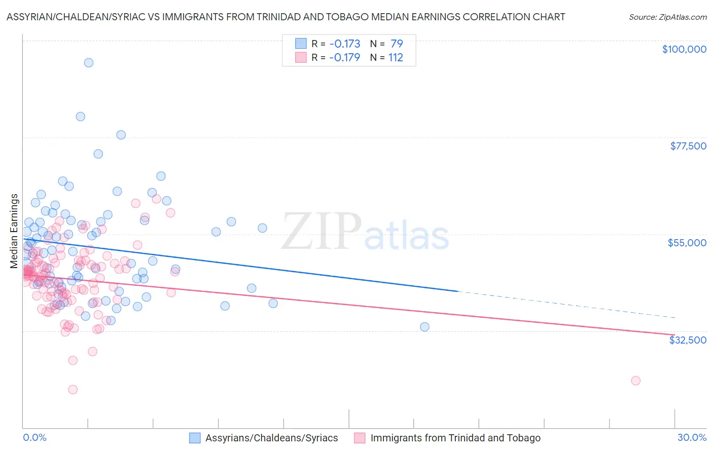 Assyrian/Chaldean/Syriac vs Immigrants from Trinidad and Tobago Median Earnings