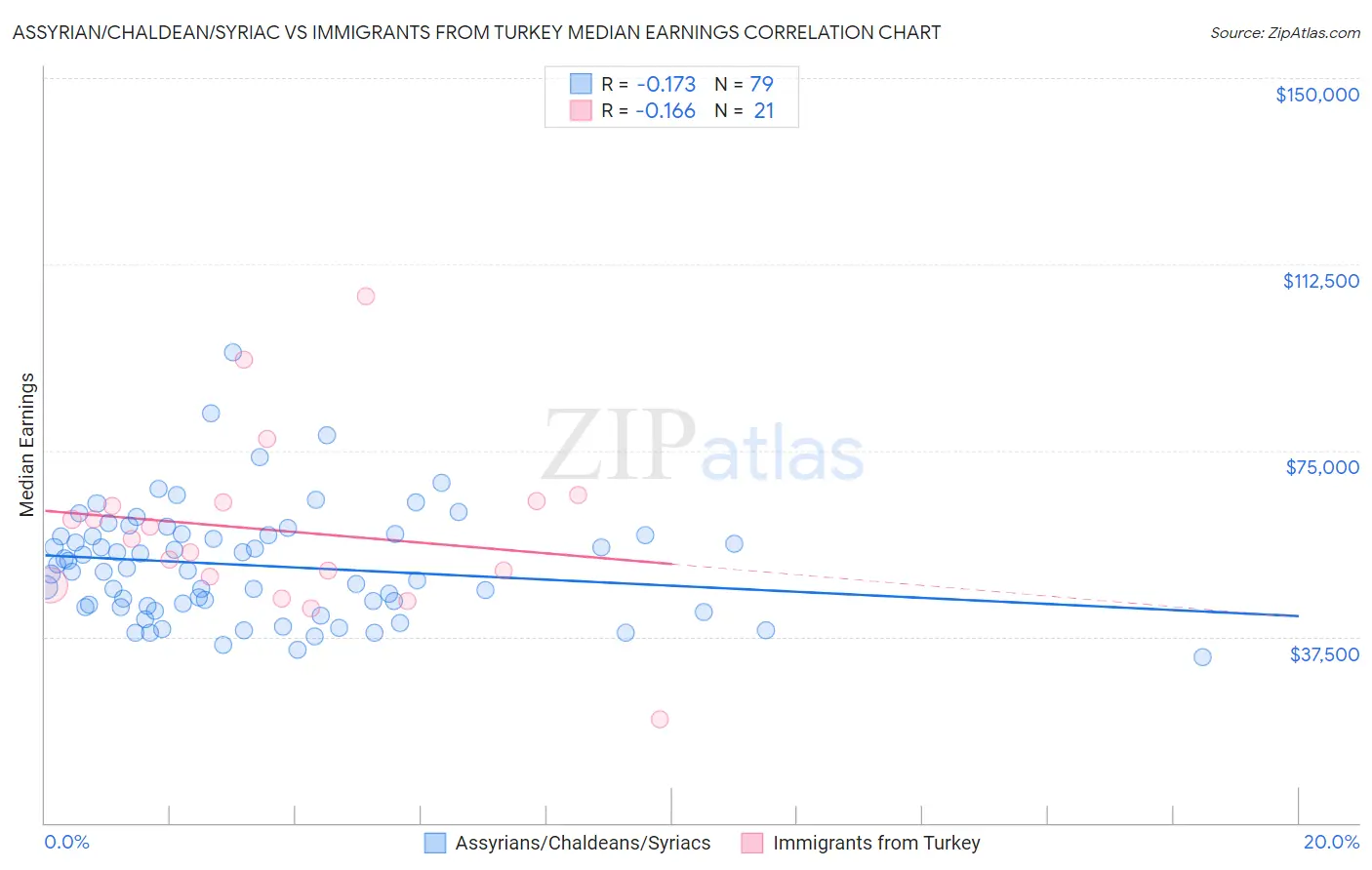 Assyrian/Chaldean/Syriac vs Immigrants from Turkey Median Earnings