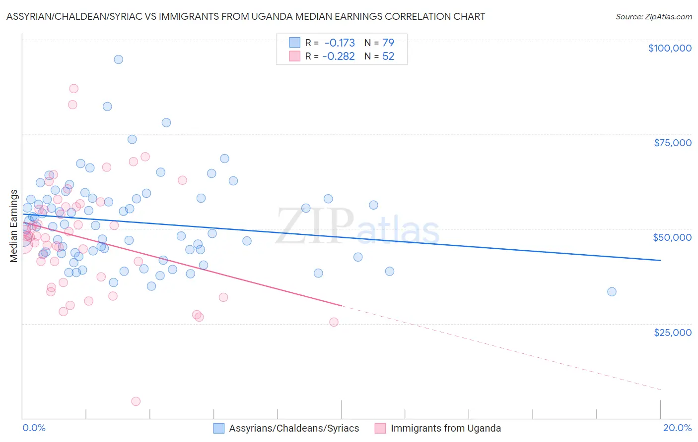 Assyrian/Chaldean/Syriac vs Immigrants from Uganda Median Earnings